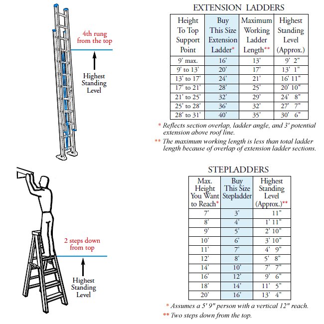 Hoe bereken ik de lengte van een ladder die ik nodig heb om een