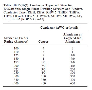 Table 310.15(B)(7)