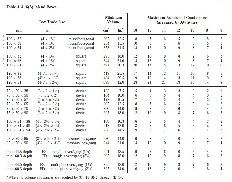 Table 314.16(A)